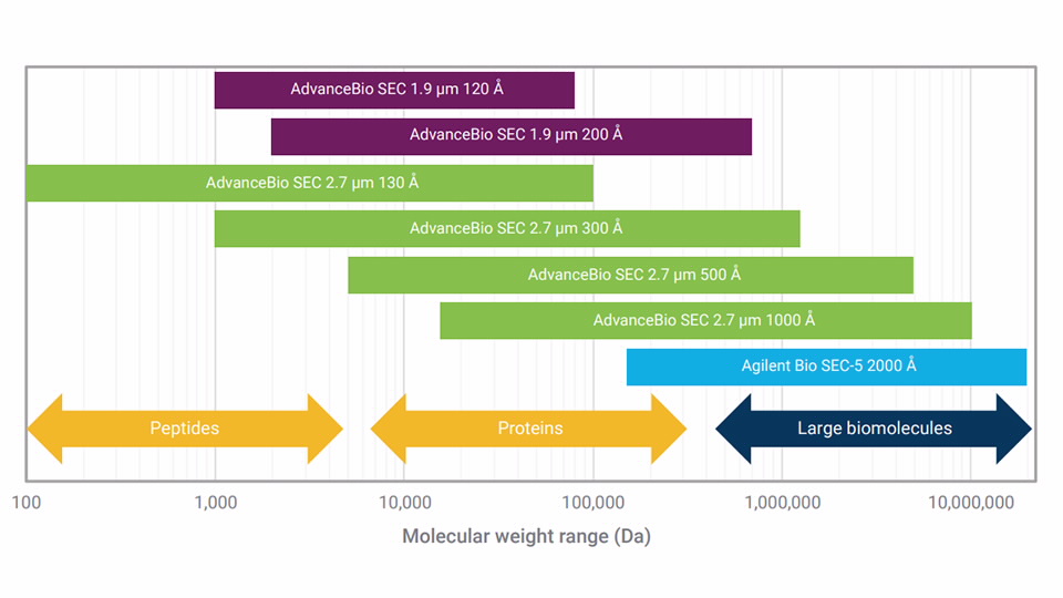 「安捷伦|Agilent|AdvanceBio SEC HPLC 生物色谱柱|AdvanceBio SEC 120 Å 色谱柱，1.9 µm ...