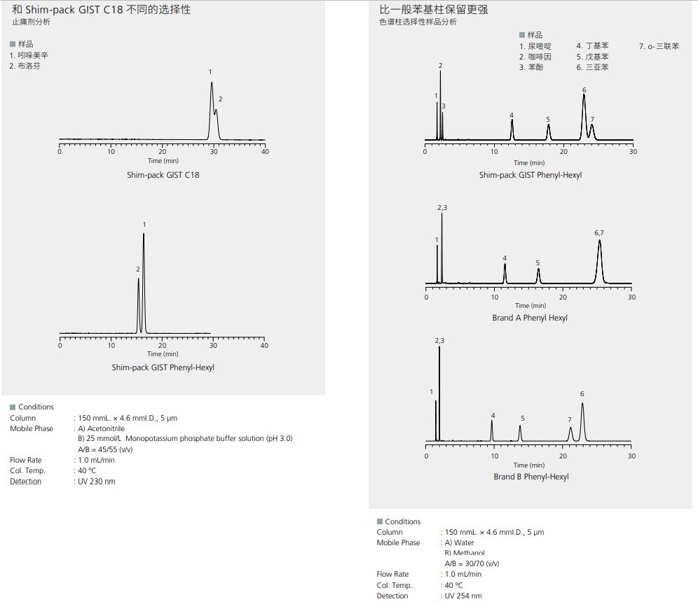 Shim-pack GIST Phenyl-Hexyl系列应用例