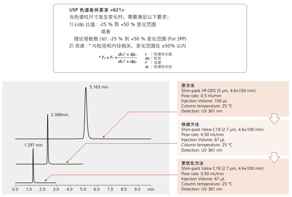 色谱柱化学键合相种类选择