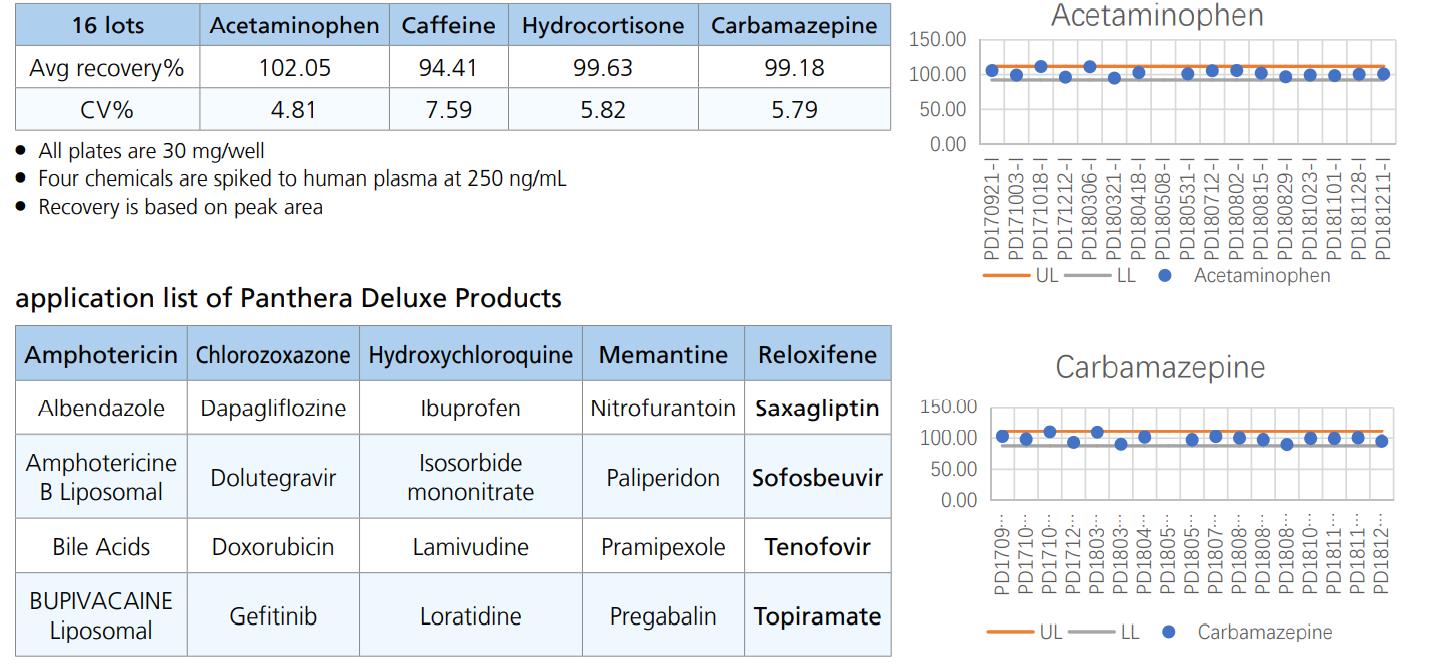 96 孔 SPE - 固相萃取板