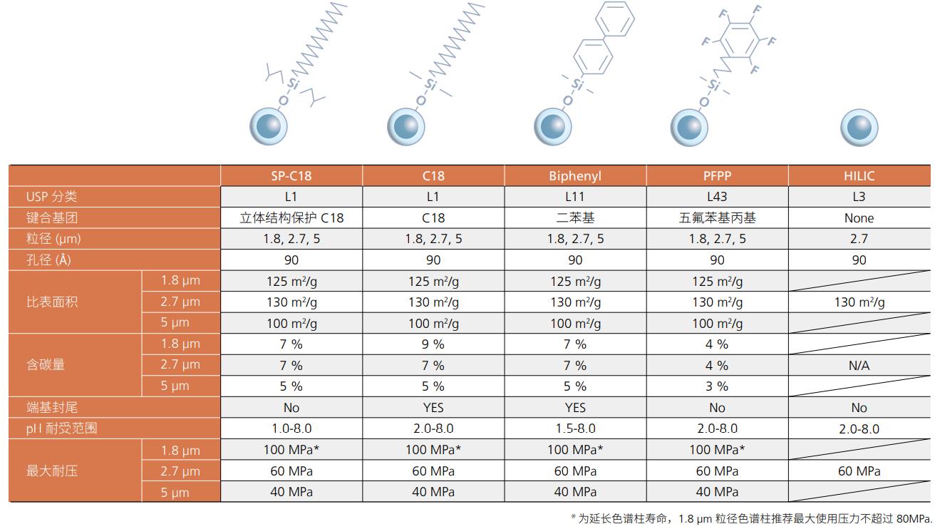 色谱柱化学键合相种类选择
