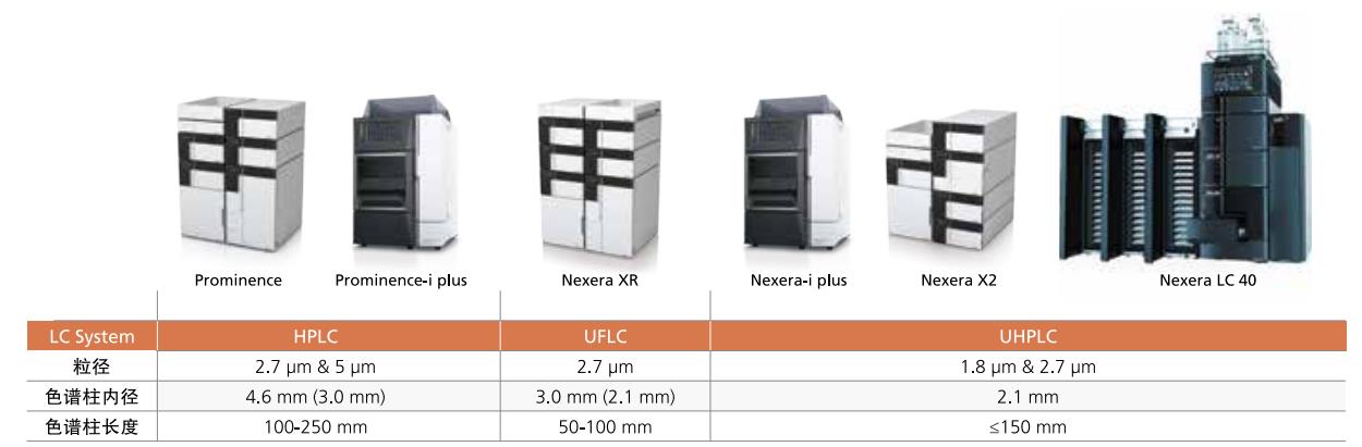 不同LC平台如何选择色谱柱