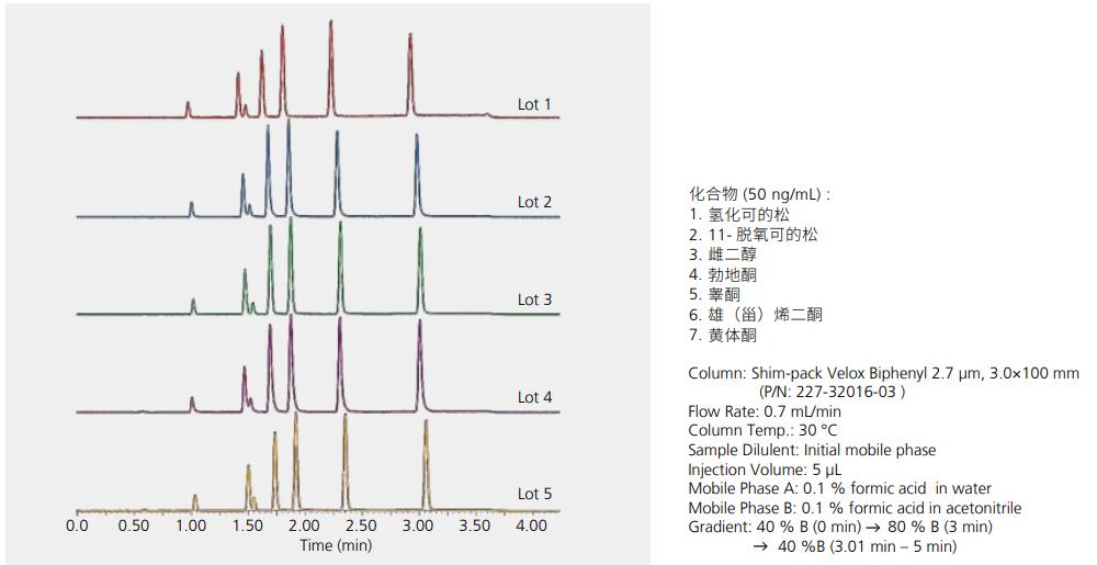 色谱柱批次重现性