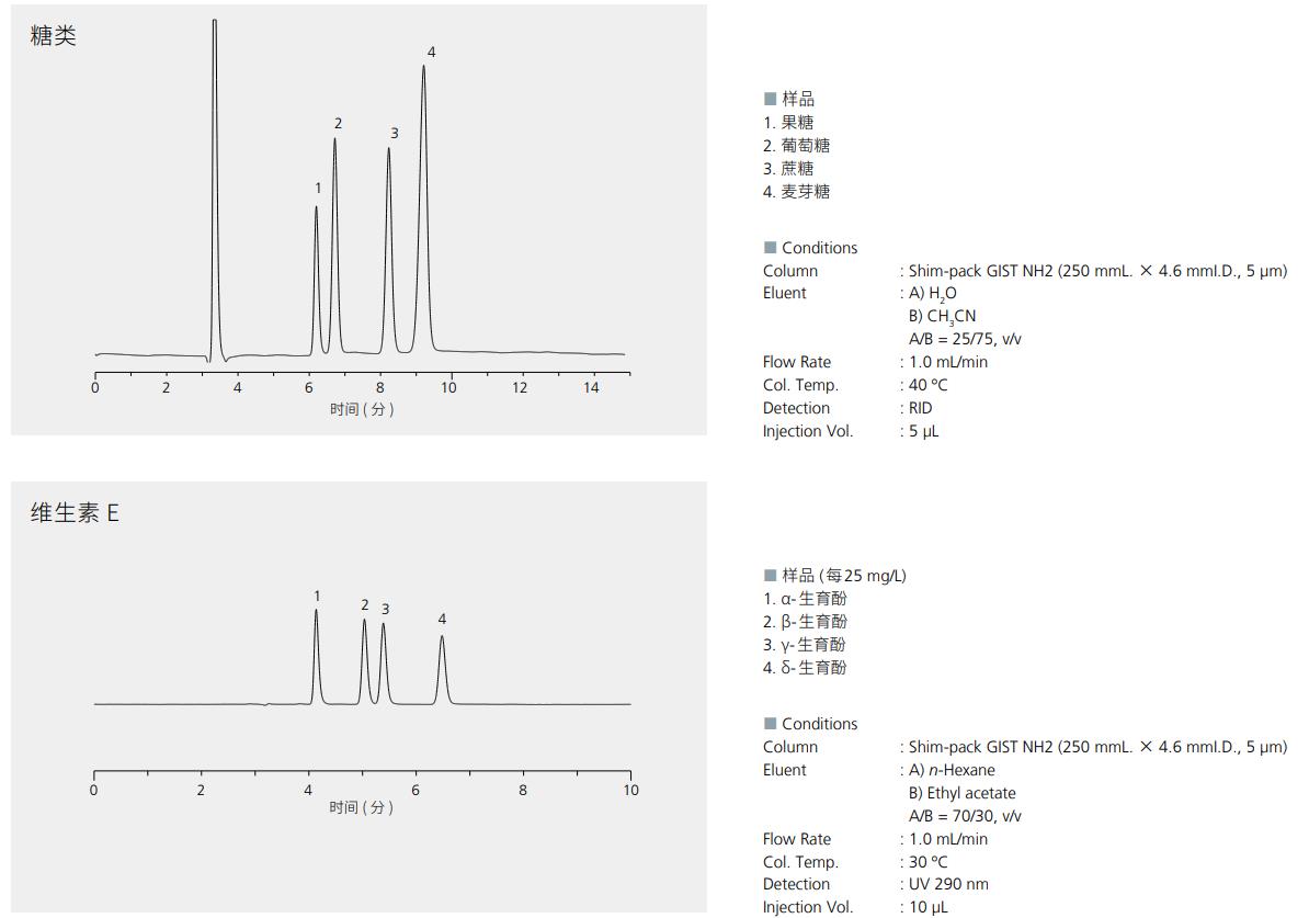 Shim-pack GIS HILIC系列应用例