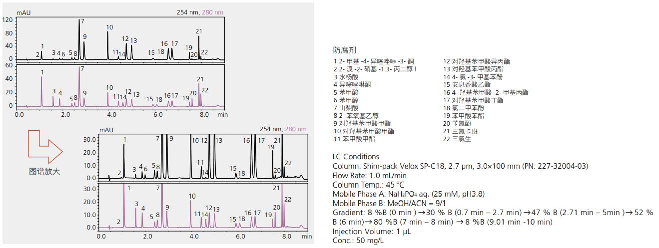 Shim-pack Velox SP-C18 22种防腐剂同时分析