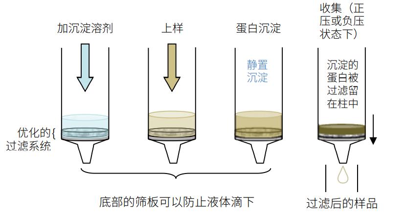 96 孔板生物分析系列