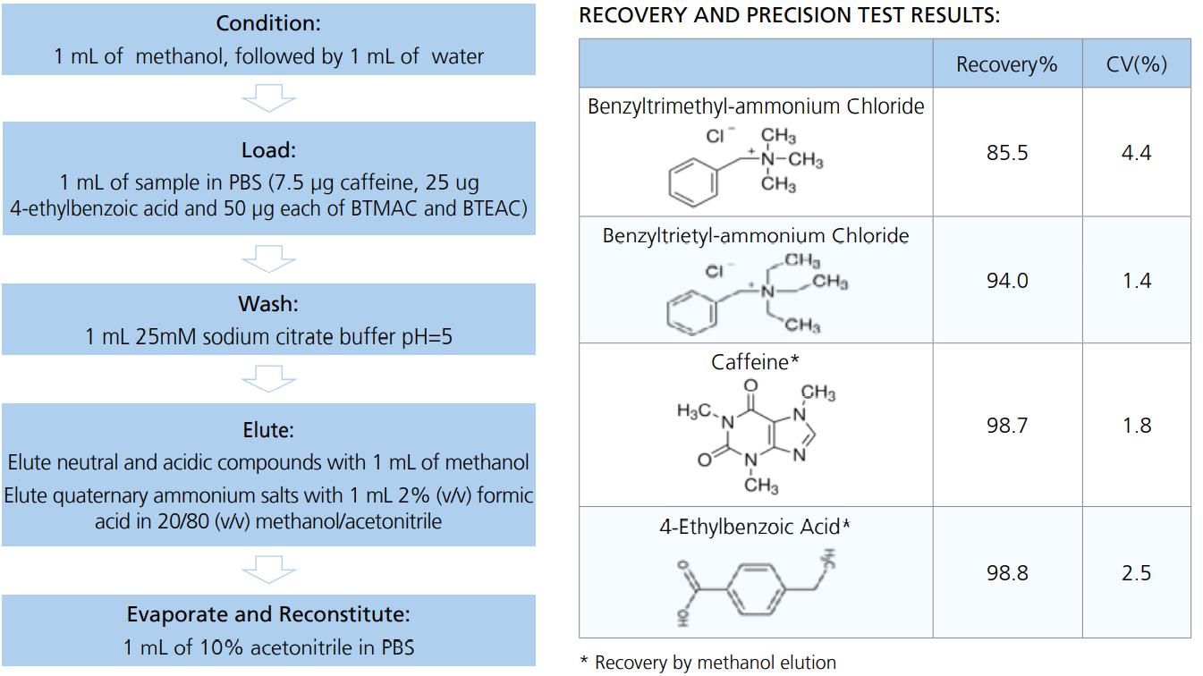 96 孔 SPE - 固相萃取板