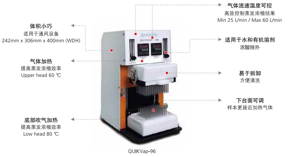 固相萃取96 位 /48 位正压装置