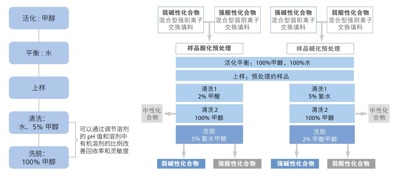 96 孔 SPE - 固相萃取板