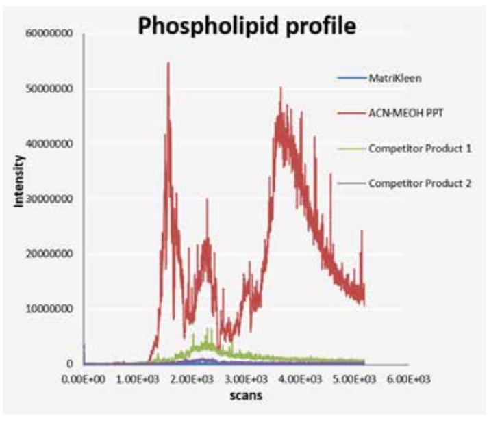 96 孔蛋白沉淀磷脂去除一体板