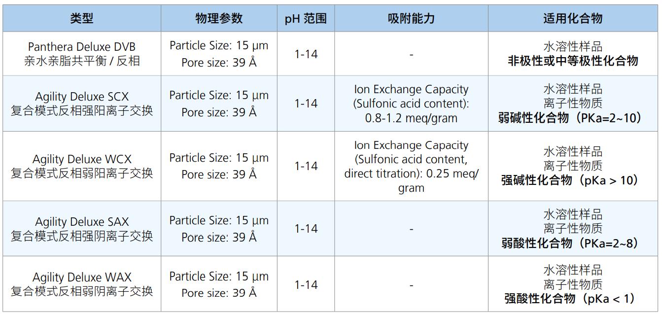 96 孔 SPE - 固相萃取板