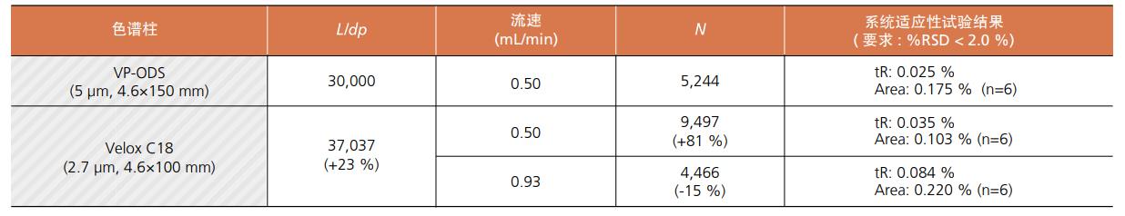 色谱柱化学键合相种类选择
