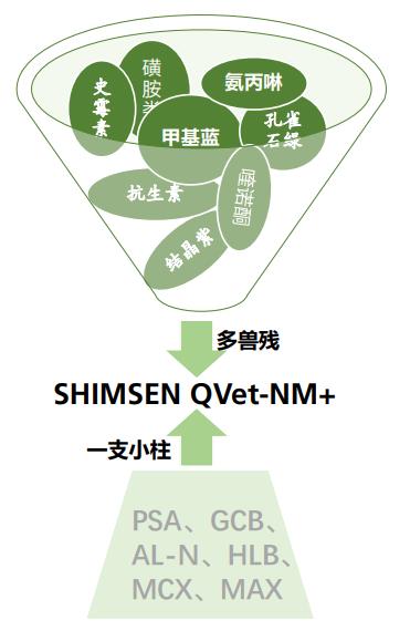 SHIMSEN QVet系列前处理对比