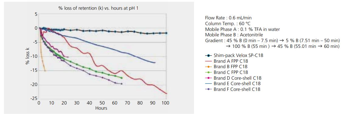 Shim-pack Velox SP-C18低 pH 条件下稳定性