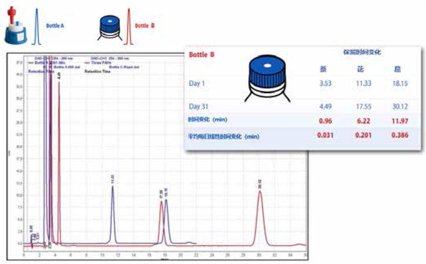 对目标保留时间的影响测试
