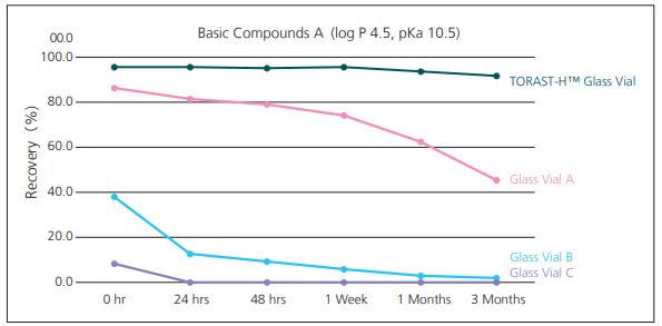 长时间存储吸附测试