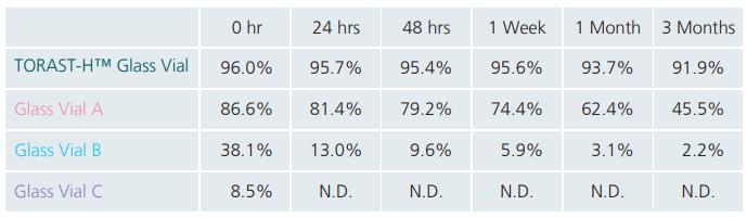 长时间存储吸附测试